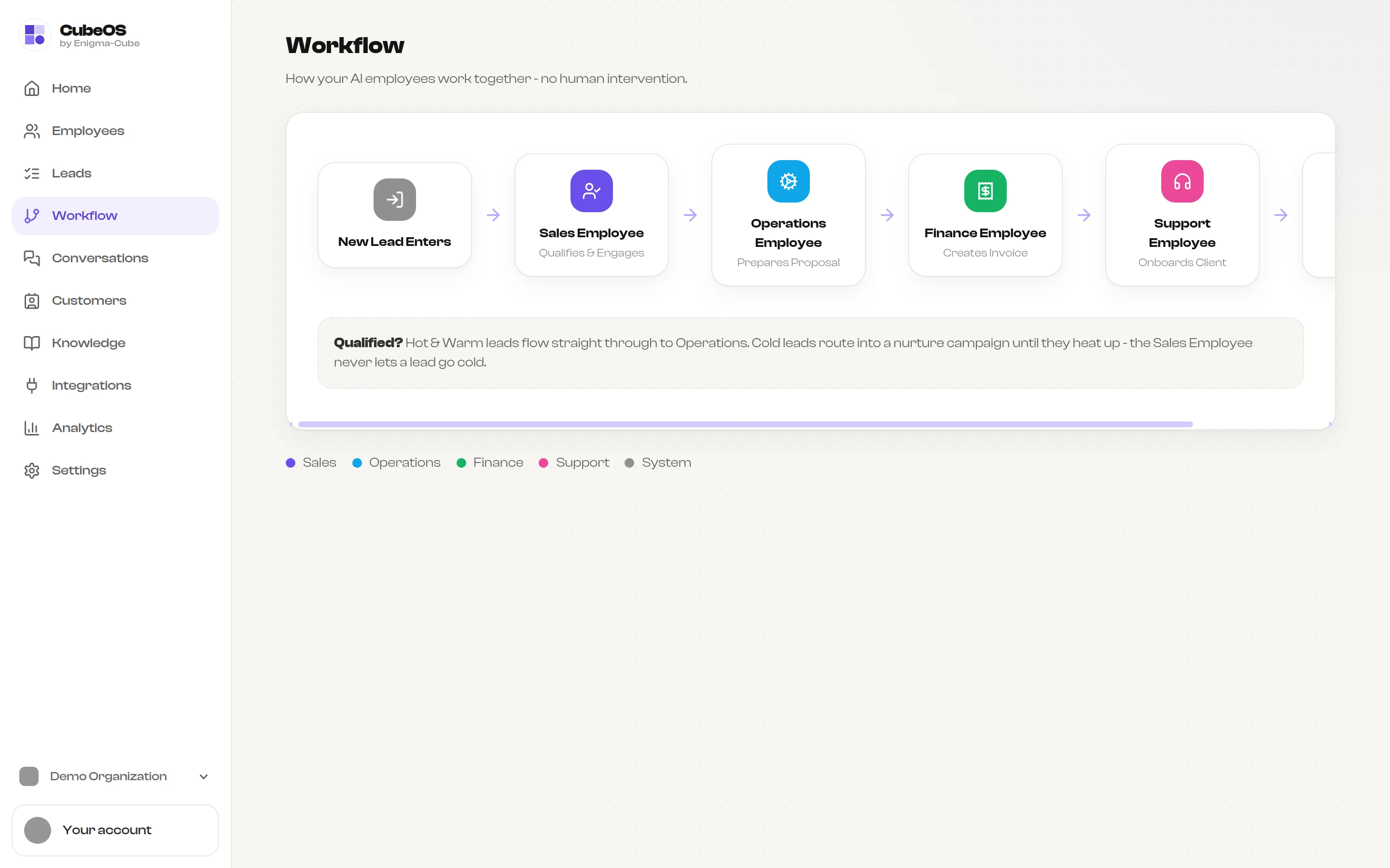 CubeOS workflow: a new lead passes from the sales employee to operations, finance and support